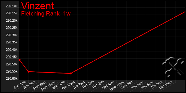 Last 7 Days Graph of Vinzent