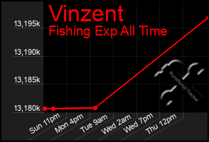 Total Graph of Vinzent