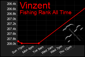 Total Graph of Vinzent