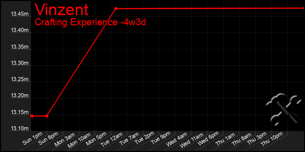 Last 31 Days Graph of Vinzent