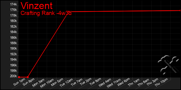 Last 31 Days Graph of Vinzent