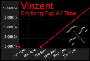 Total Graph of Vinzent