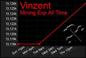 Total Graph of Vinzent