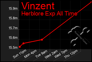 Total Graph of Vinzent