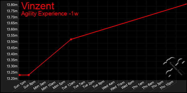 Last 7 Days Graph of Vinzent