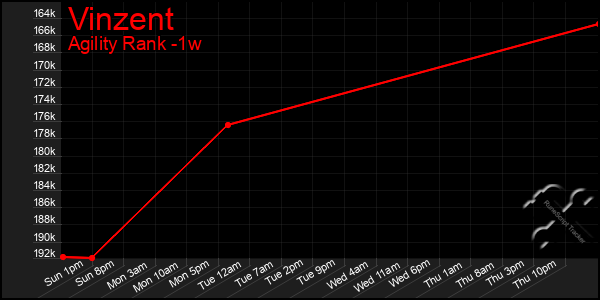 Last 7 Days Graph of Vinzent