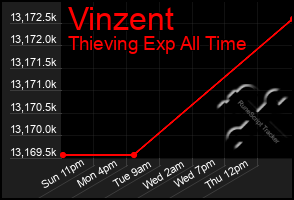 Total Graph of Vinzent