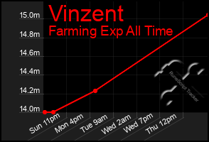 Total Graph of Vinzent