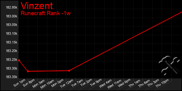 Last 7 Days Graph of Vinzent