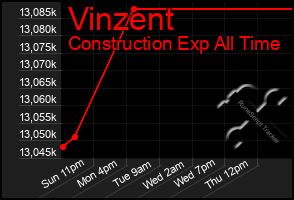 Total Graph of Vinzent