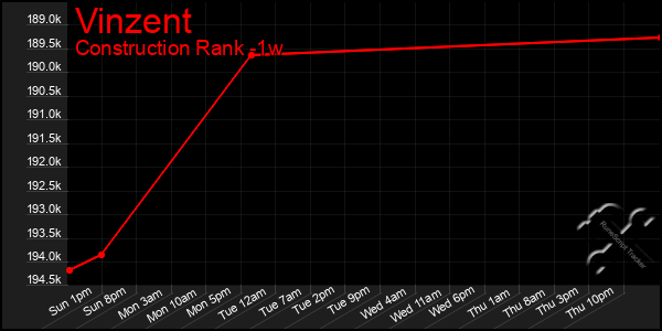 Last 7 Days Graph of Vinzent