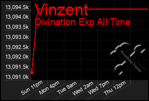 Total Graph of Vinzent