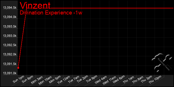 Last 7 Days Graph of Vinzent