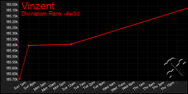 Last 31 Days Graph of Vinzent