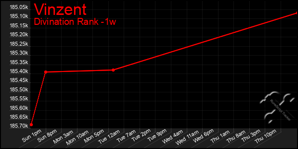 Last 7 Days Graph of Vinzent