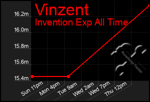 Total Graph of Vinzent