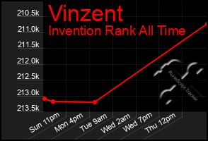 Total Graph of Vinzent