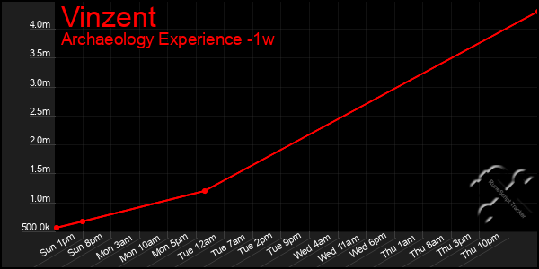 Last 7 Days Graph of Vinzent