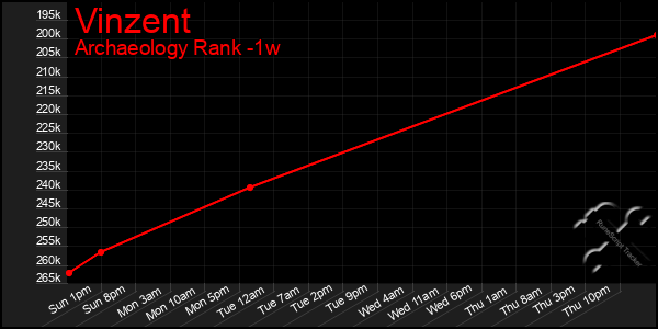 Last 7 Days Graph of Vinzent