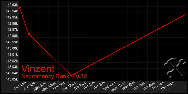 Last 31 Days Graph of Vinzent