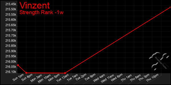 Last 7 Days Graph of Vinzent