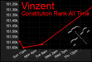 Total Graph of Vinzent