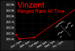 Total Graph of Vinzent