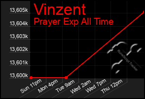 Total Graph of Vinzent