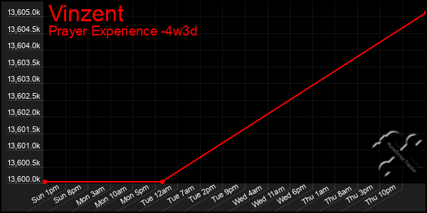 Last 31 Days Graph of Vinzent