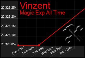 Total Graph of Vinzent