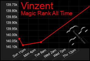 Total Graph of Vinzent