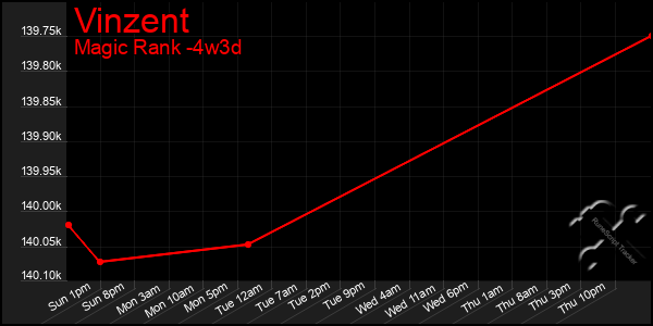 Last 31 Days Graph of Vinzent