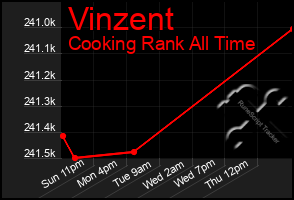 Total Graph of Vinzent