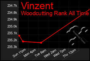 Total Graph of Vinzent