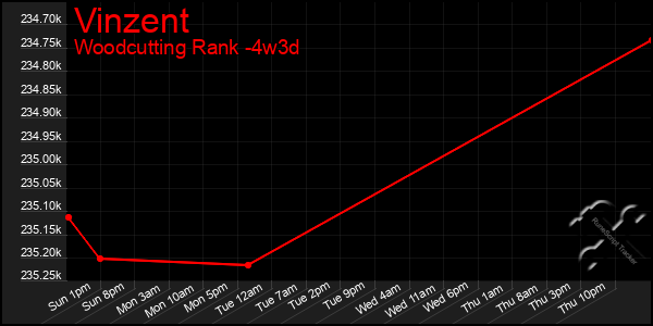 Last 31 Days Graph of Vinzent