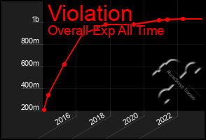 Total Graph of Violation