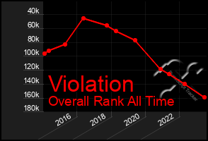 Total Graph of Violation