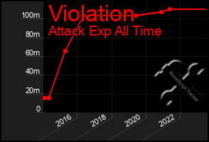 Total Graph of Violation