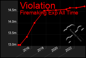 Total Graph of Violation