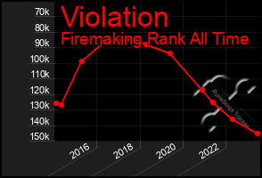 Total Graph of Violation