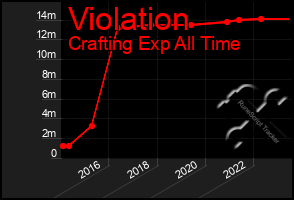 Total Graph of Violation