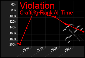 Total Graph of Violation