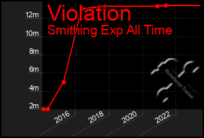 Total Graph of Violation