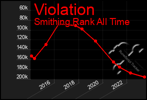 Total Graph of Violation