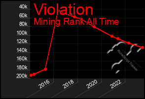 Total Graph of Violation