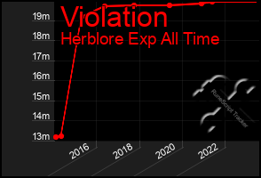 Total Graph of Violation