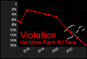 Total Graph of Violation