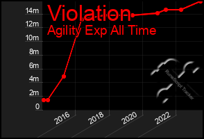 Total Graph of Violation