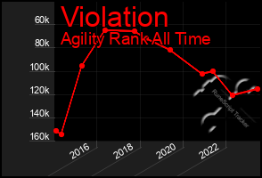 Total Graph of Violation