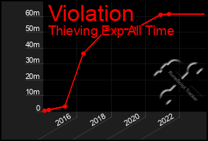 Total Graph of Violation